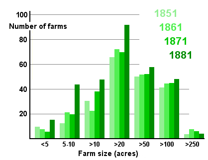 Farm Size